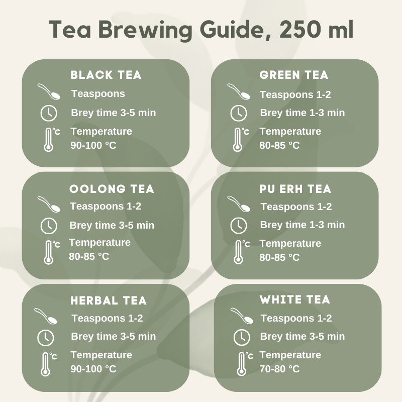 Tea brewing guide chart showing brewing time, water temperature and teaspoons for black, green, oolong, pu erh, herbal and white tea (250 ml)